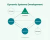 Dynamic systems development