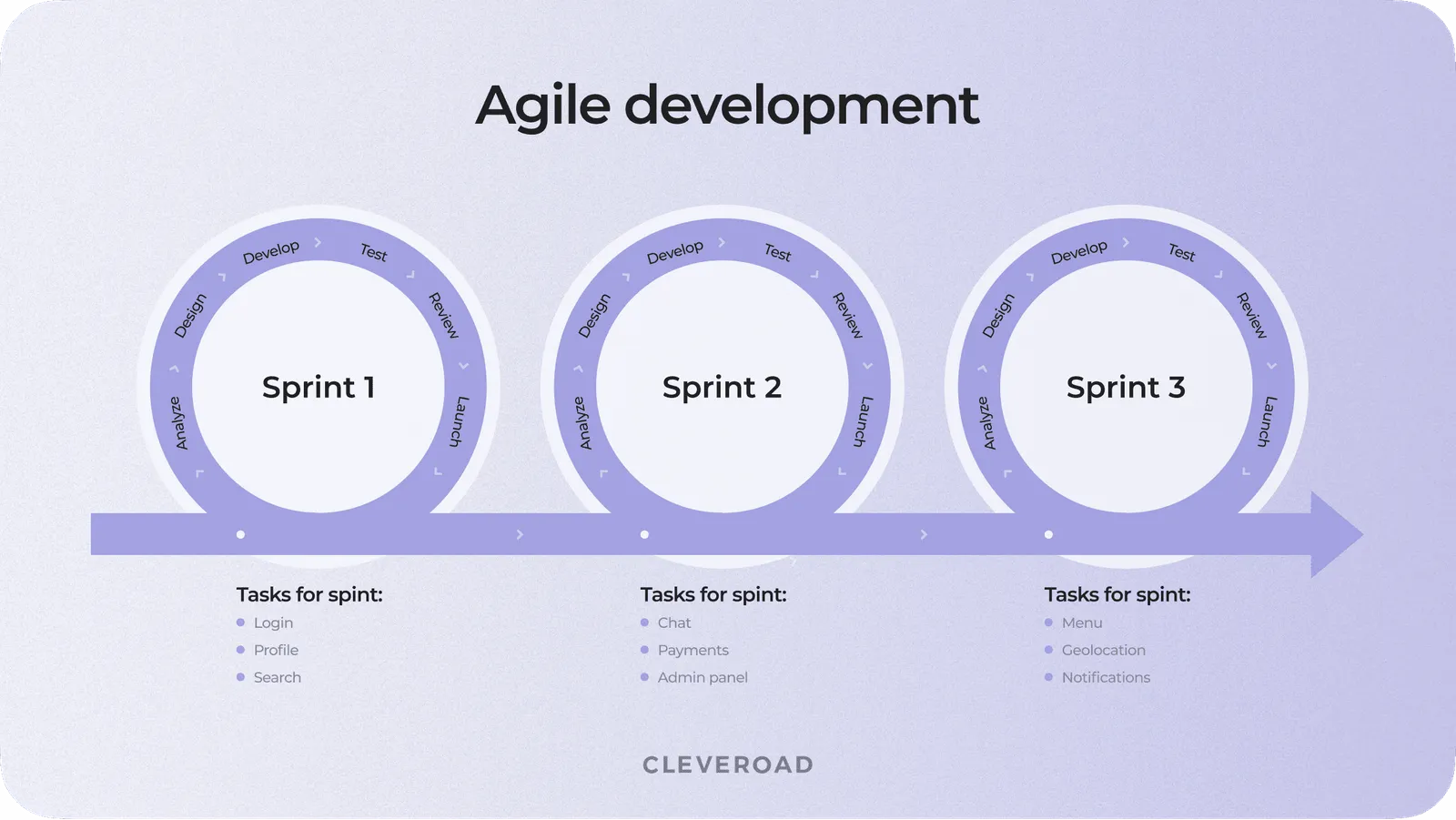 Agile as one of the types of software development methodologies
