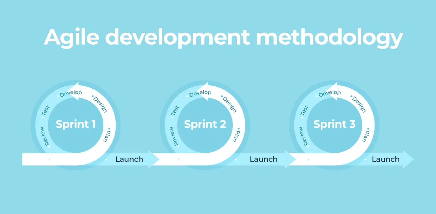 Agile development methodology