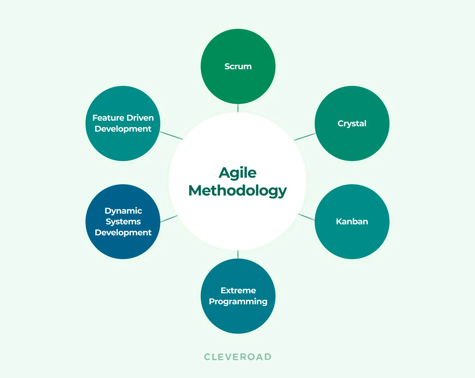 Agile methodologies