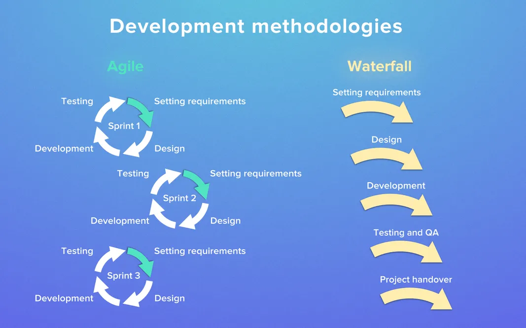 Agile methodology and Waterfall methodology in Fixed Price model