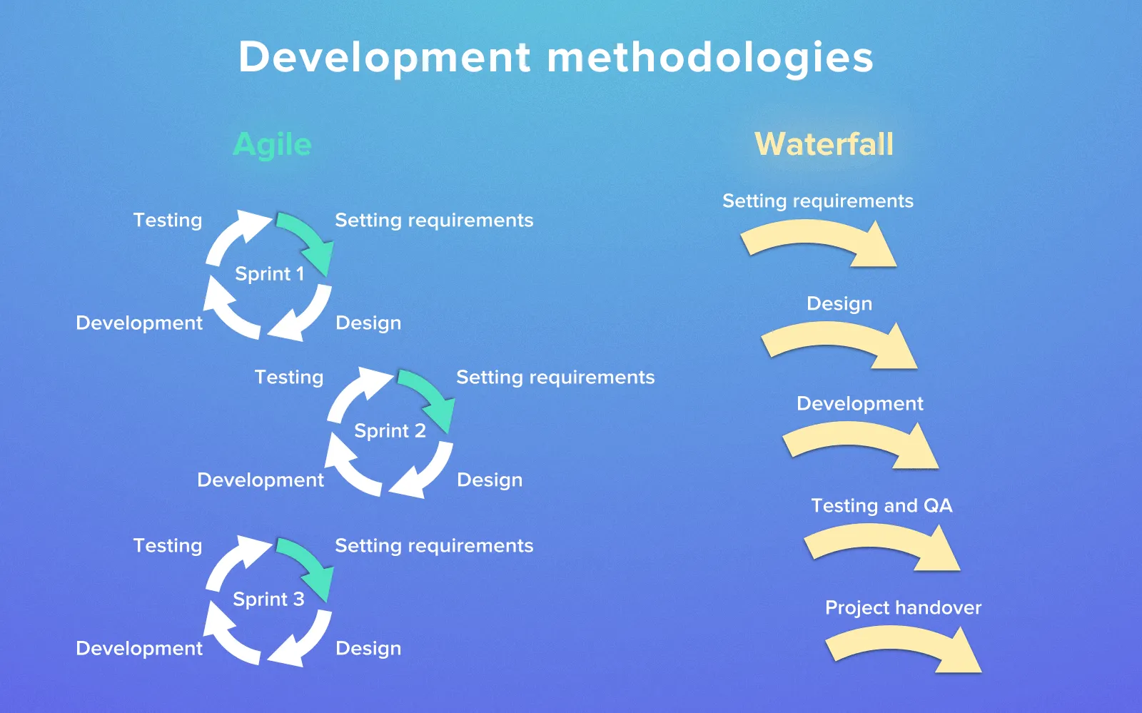 Agile methodology and Waterfall methodology in Fixed Price model