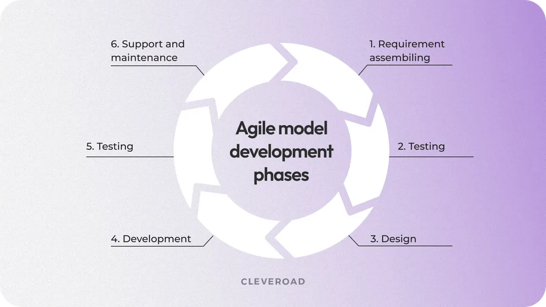 Agile SDLC model