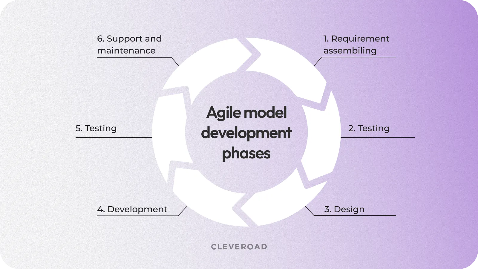 Agile SDLC model