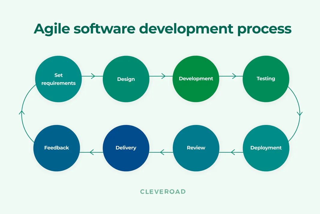 Agile software development process