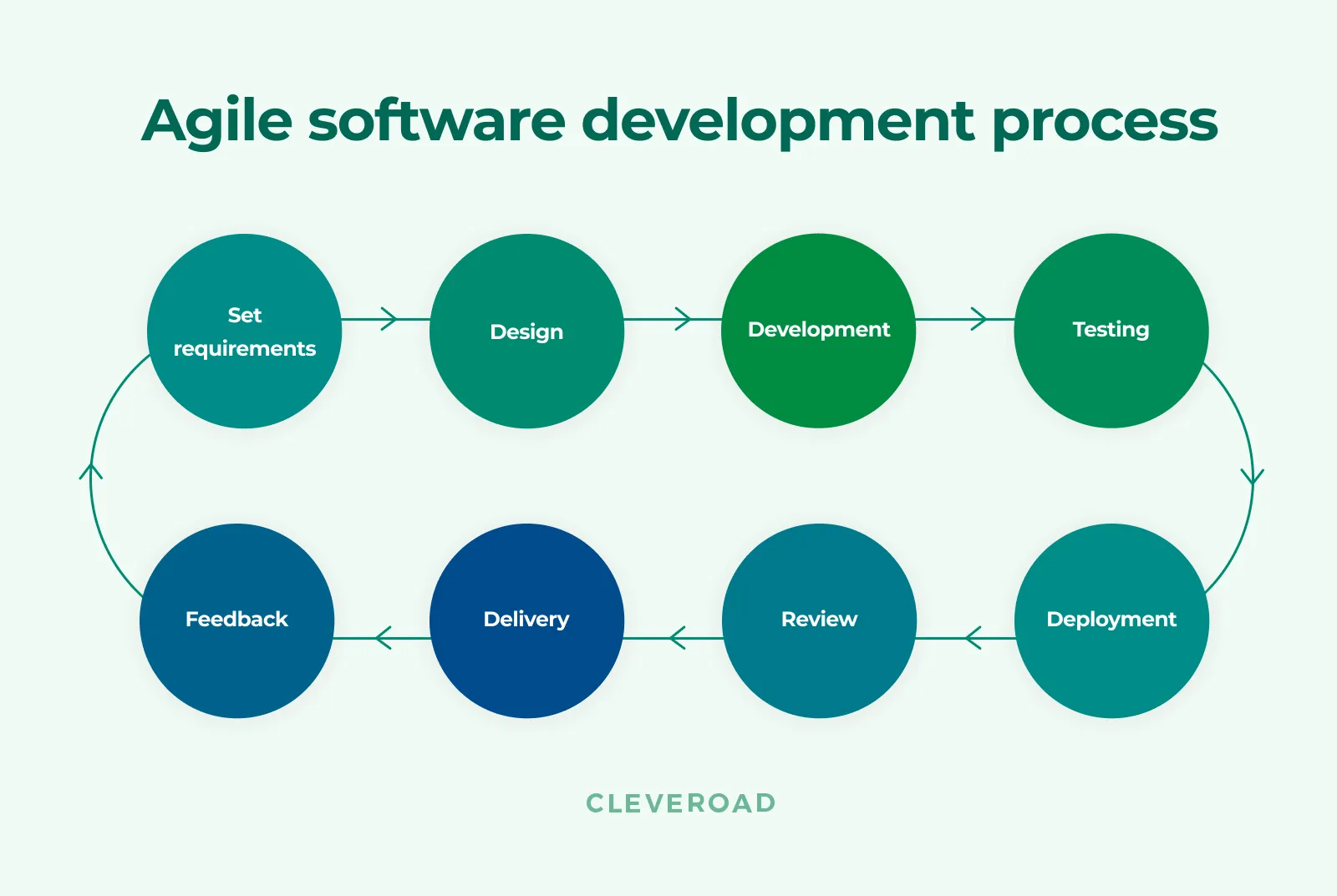 Agile software development process