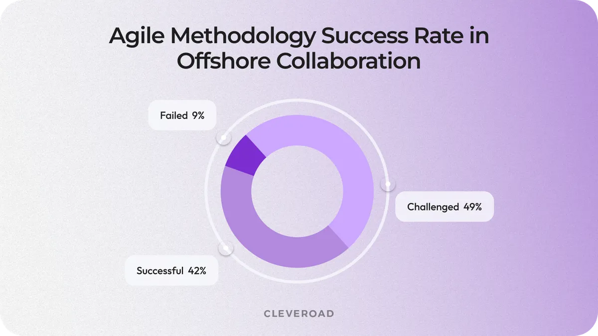 Agile success