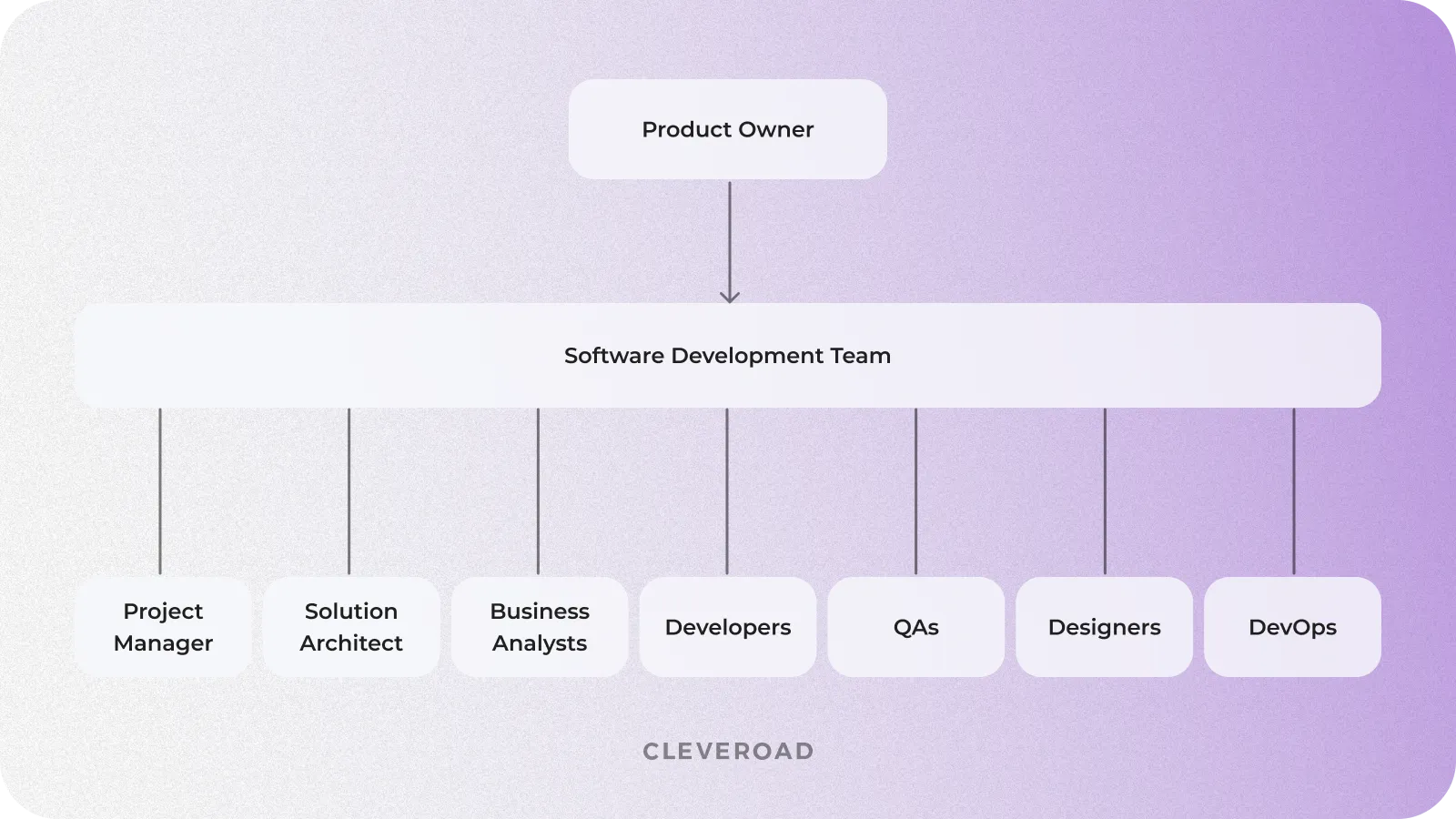 Agile team structure