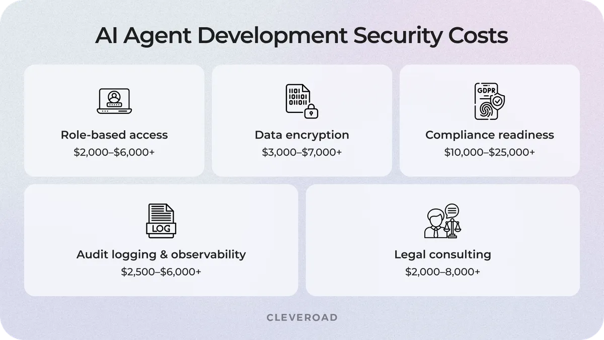 AI Agent Development Security Costs