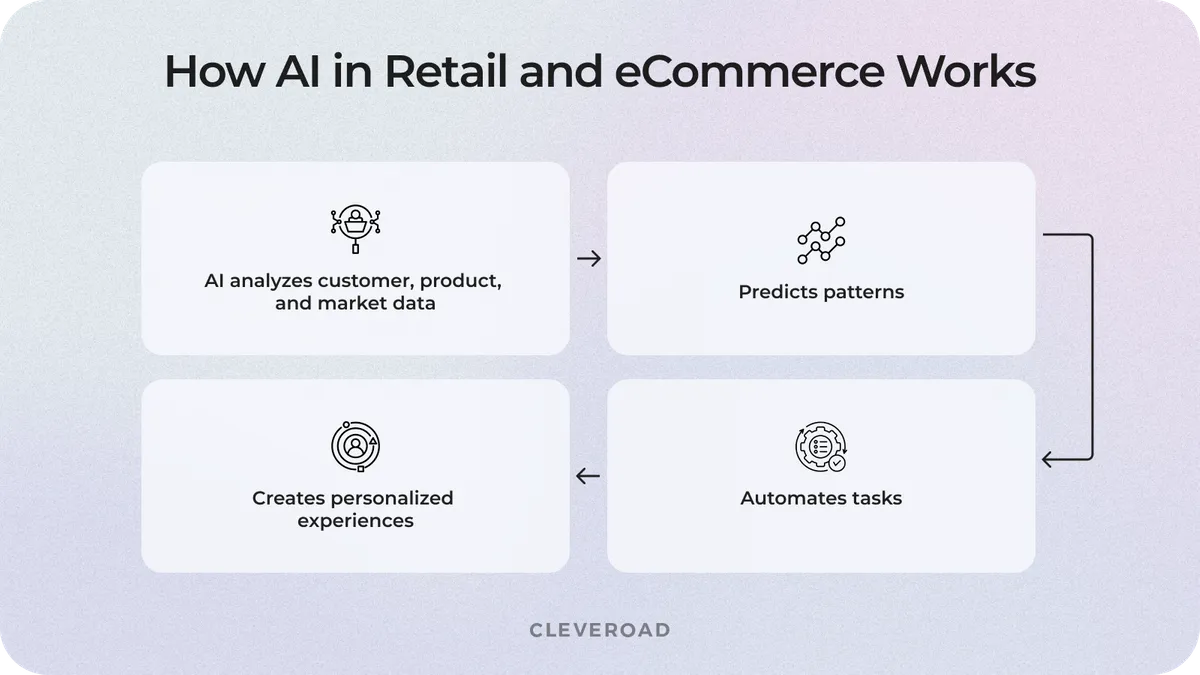 AI in retail and eCommerce work principle
