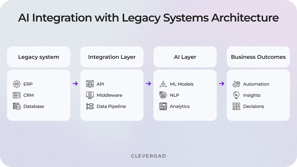 AI integration with legacy systems architecture diagram with API and AI layer