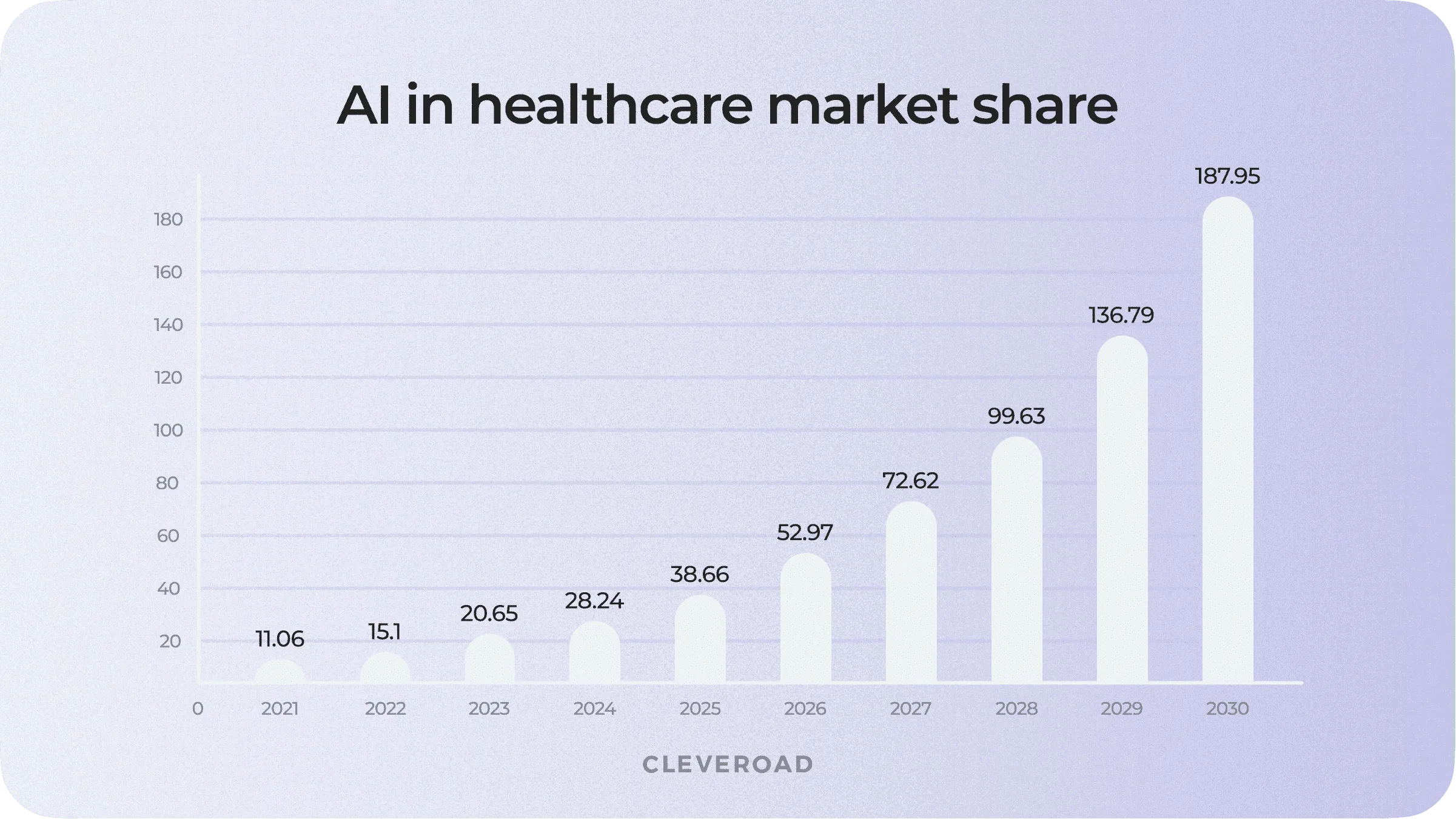 AI market value forecast