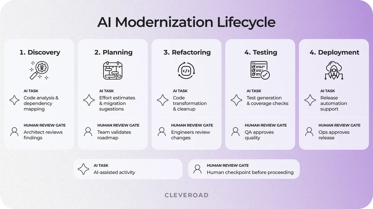 AI modernization lifecycle