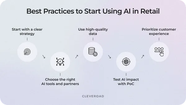 AI in Retail: 10 Best Use Cases and Implementation Practices