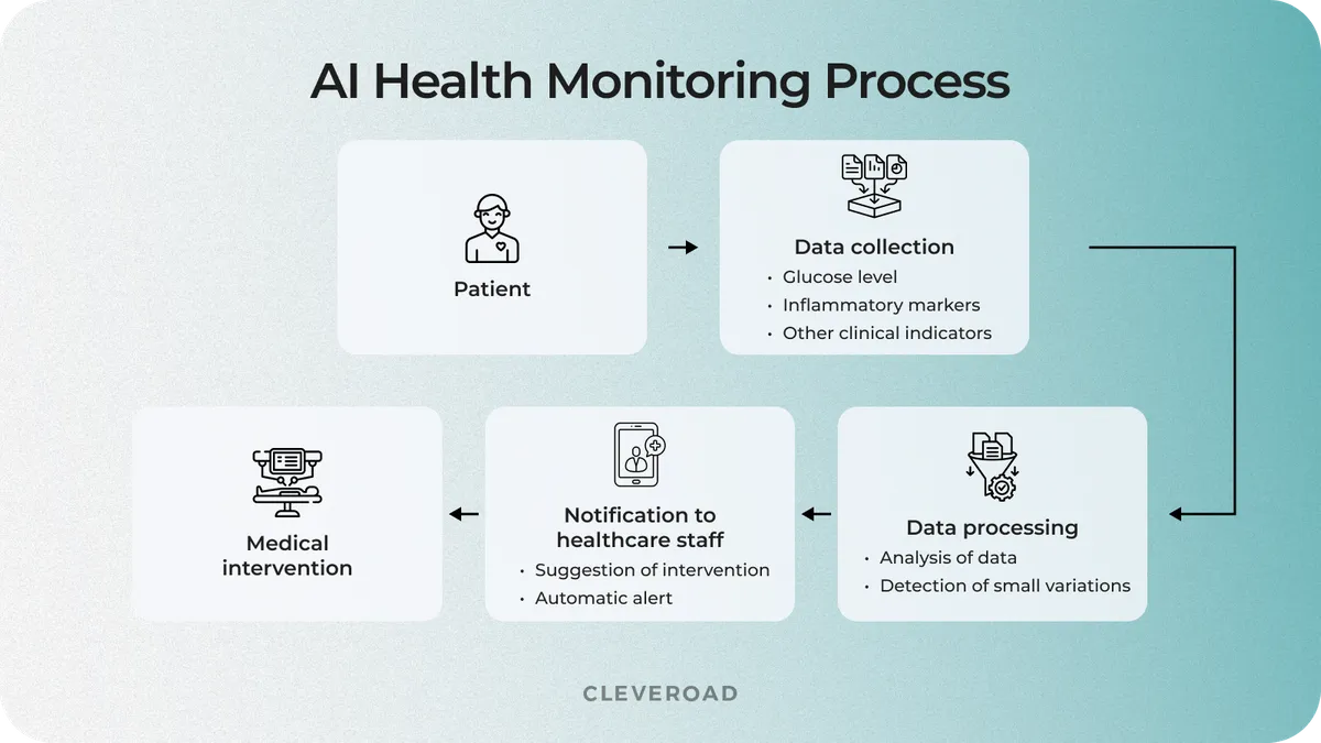 AI supported health risk management