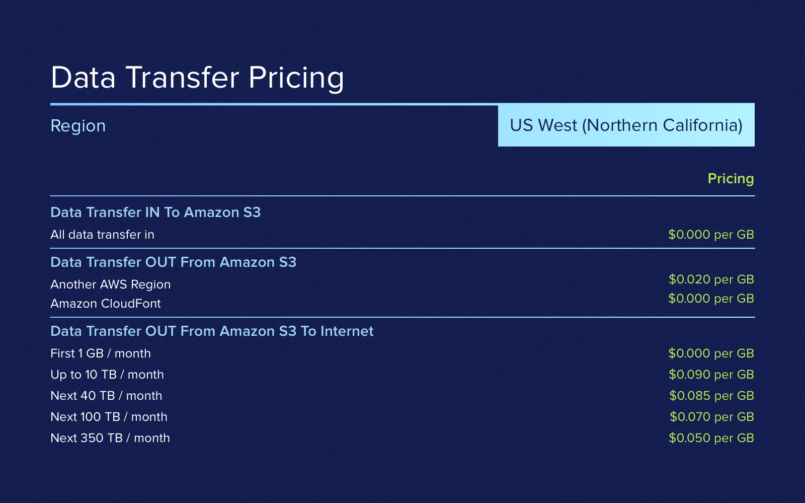 Cost of data storage and transfer