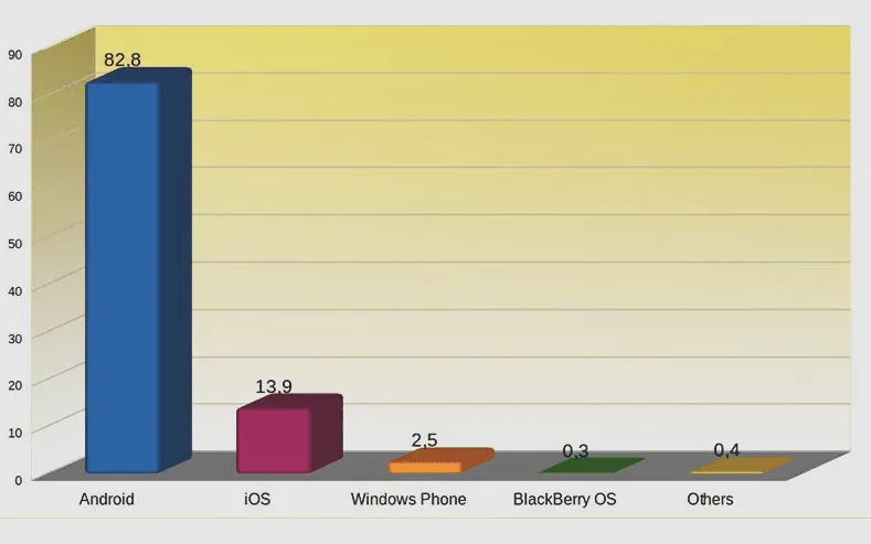 android and ios apps market share