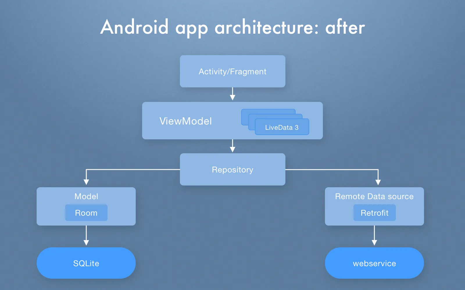 Android app architecture after