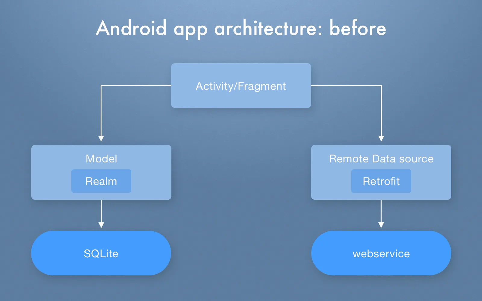 Android app architecture before