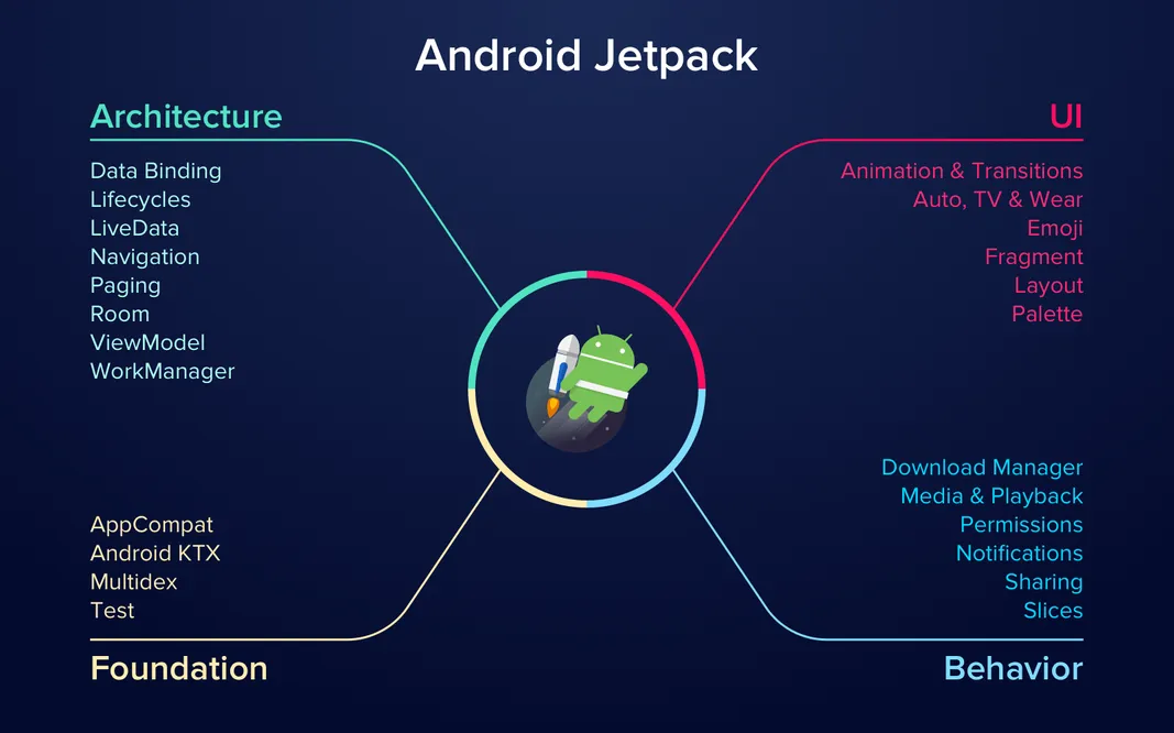 Android Jetpack library