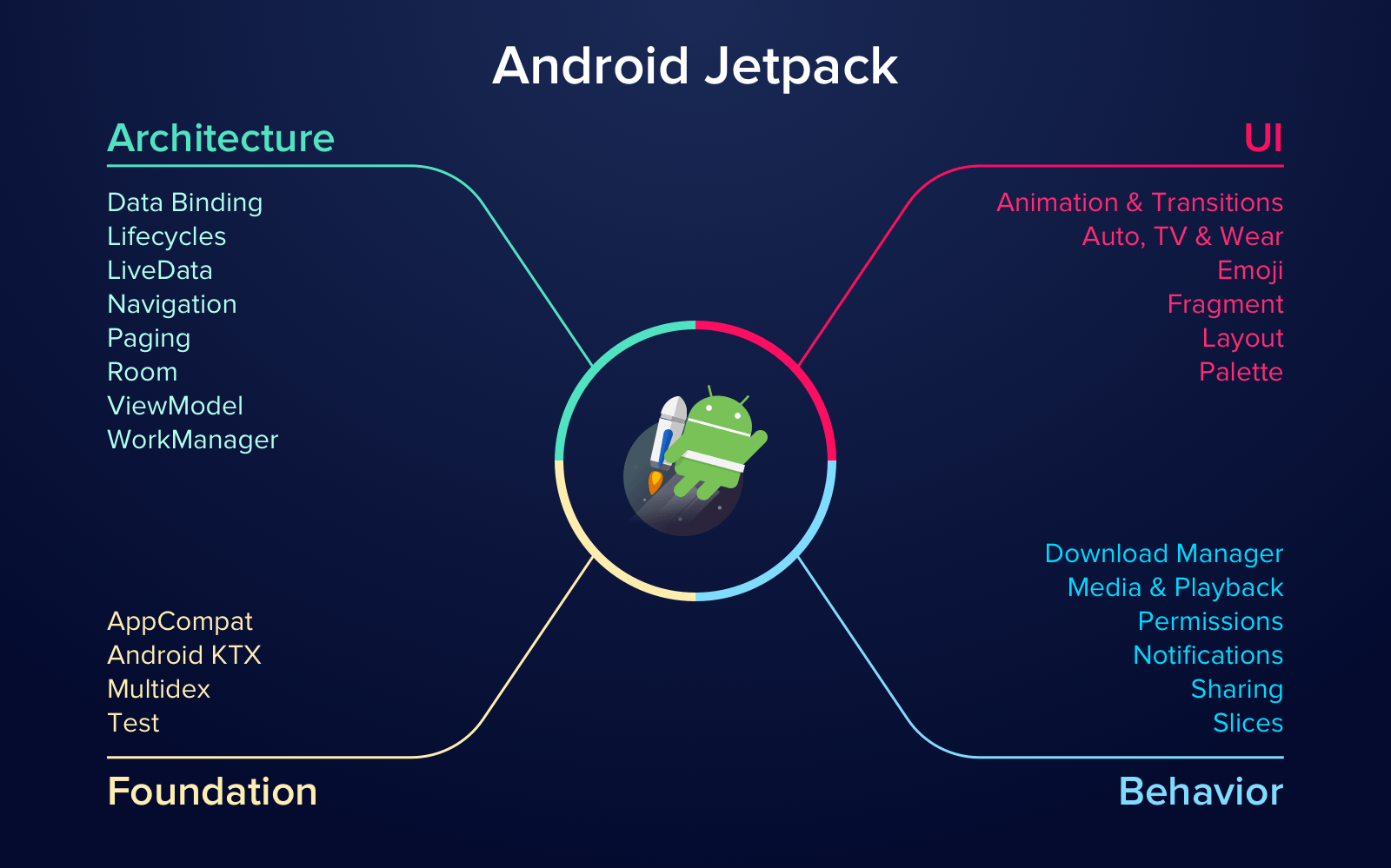 Android Jetpack library