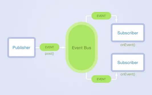 Android open source libraries: EventBus