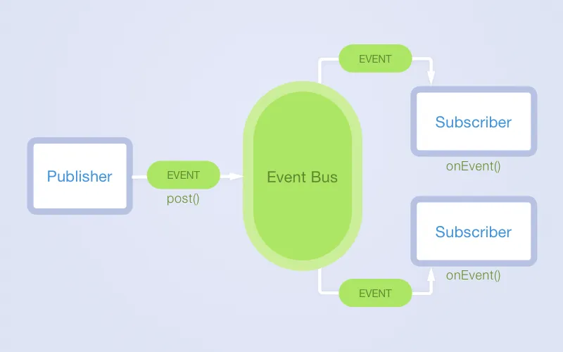 Android open source libraries: EventBus