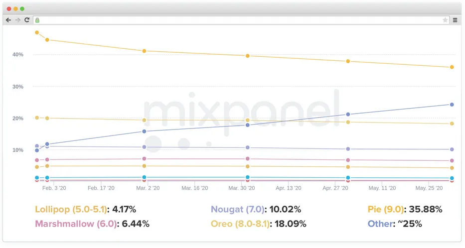 Android OS versions share