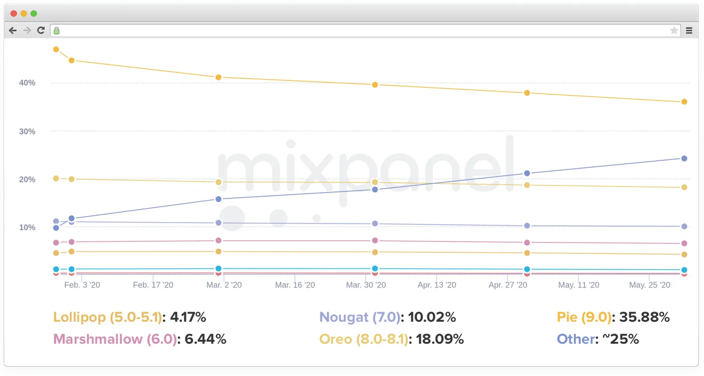 Android OS versions share