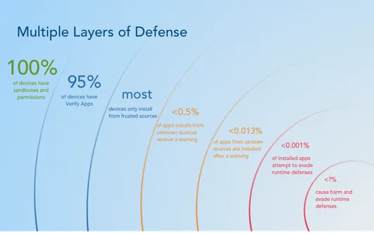Android security: layers of defence