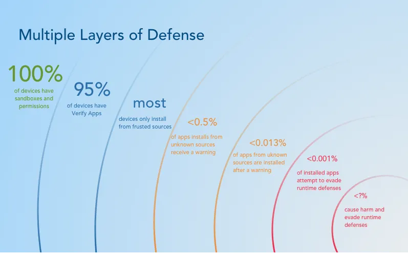 Android security: layers of defence