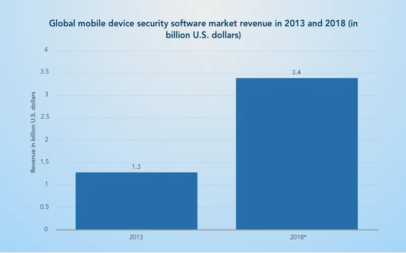Android security: market revenue