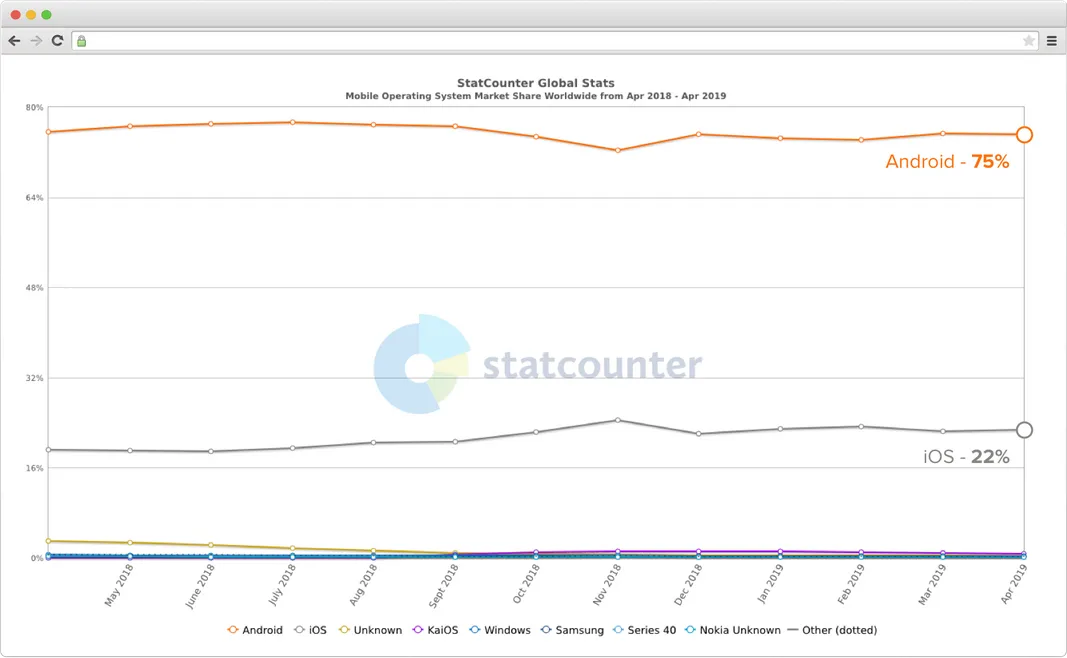 Android vs iOS market share worldwide on a graph
