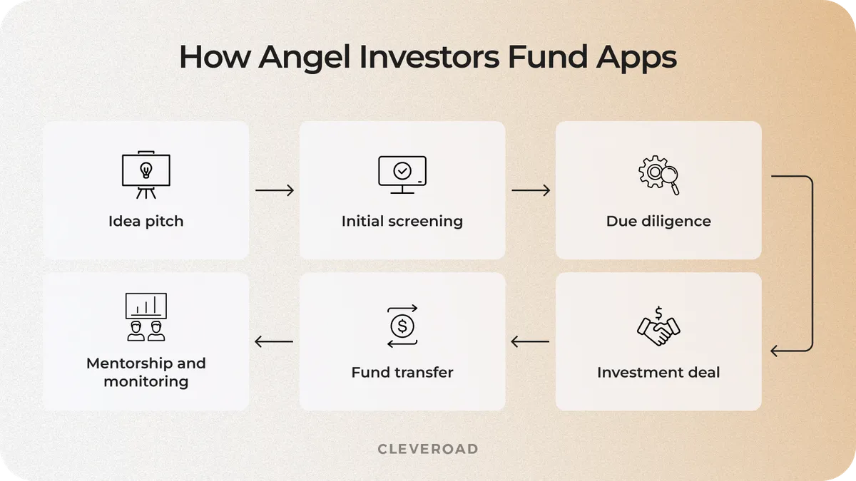 Angel investors work principle