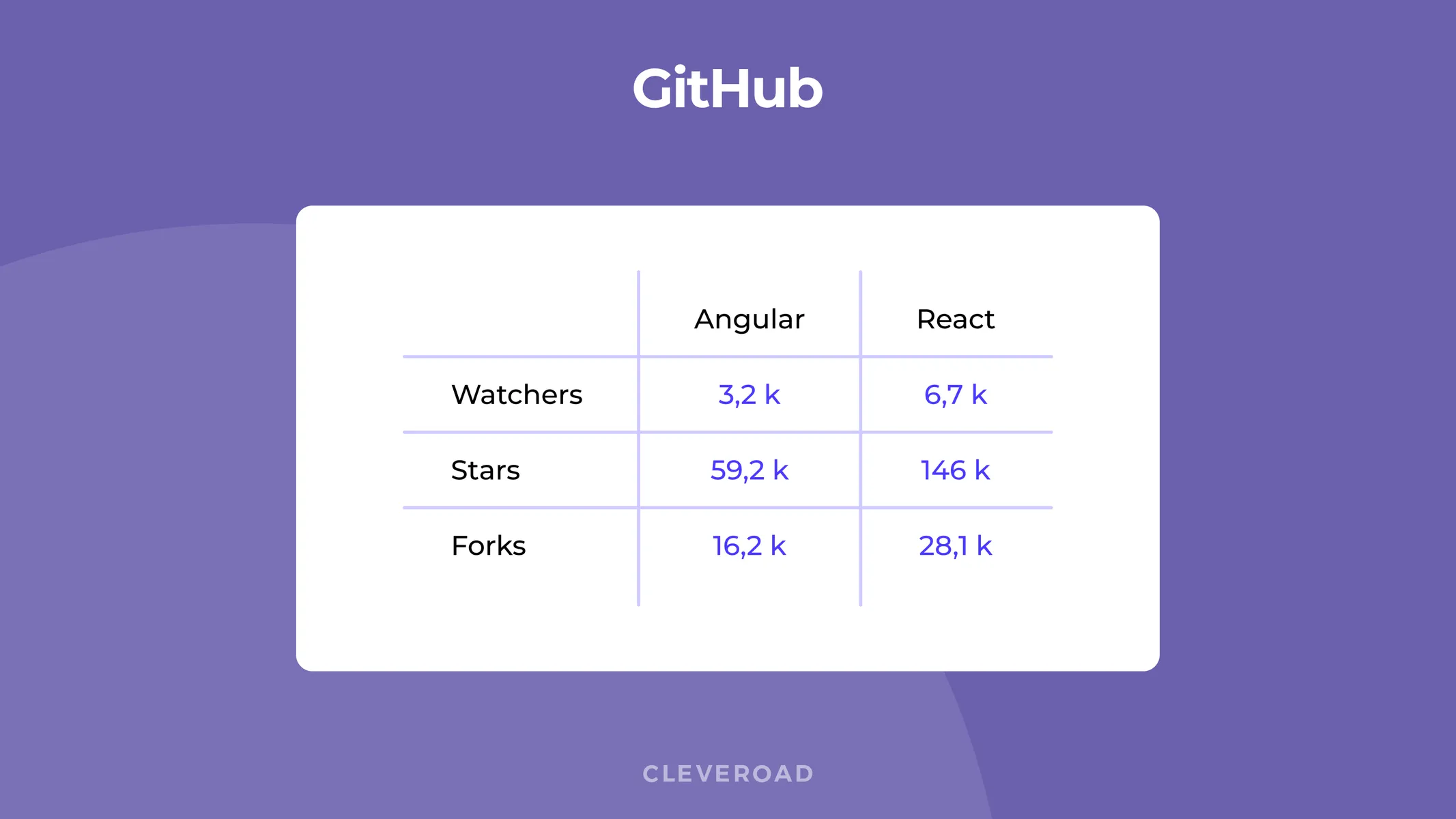 Angular React GitHub rates