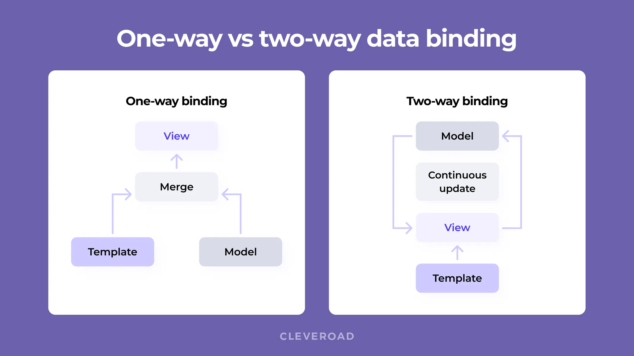 Angular vs React: Data Binding