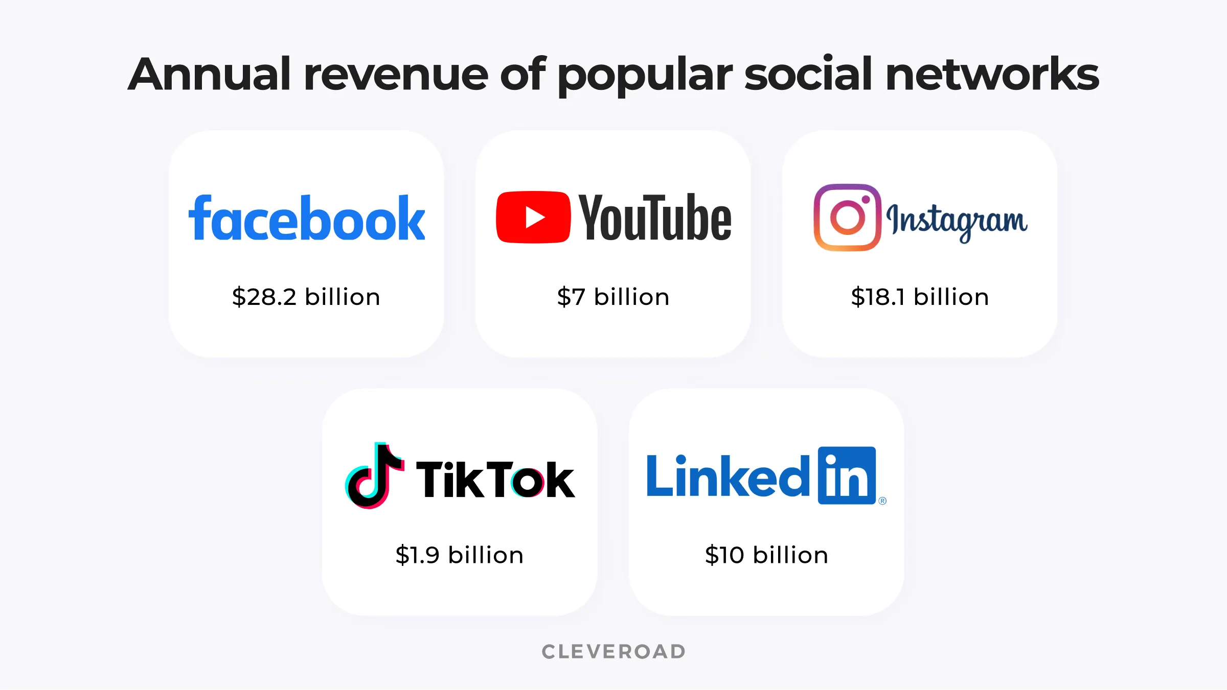 Annual revenue of well-know social networks