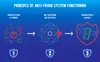 anti fraud machine learning