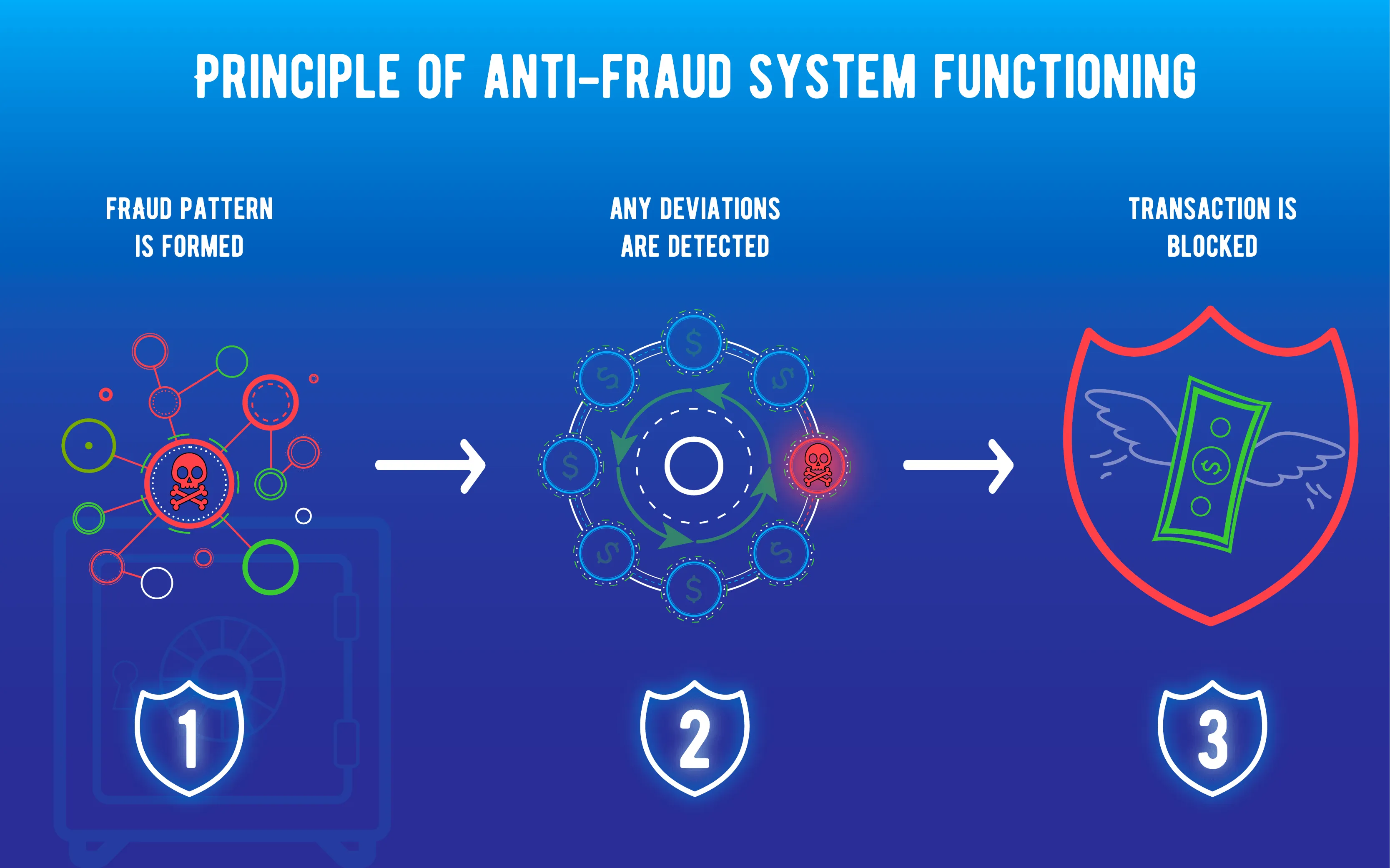 anti fraud machine learning