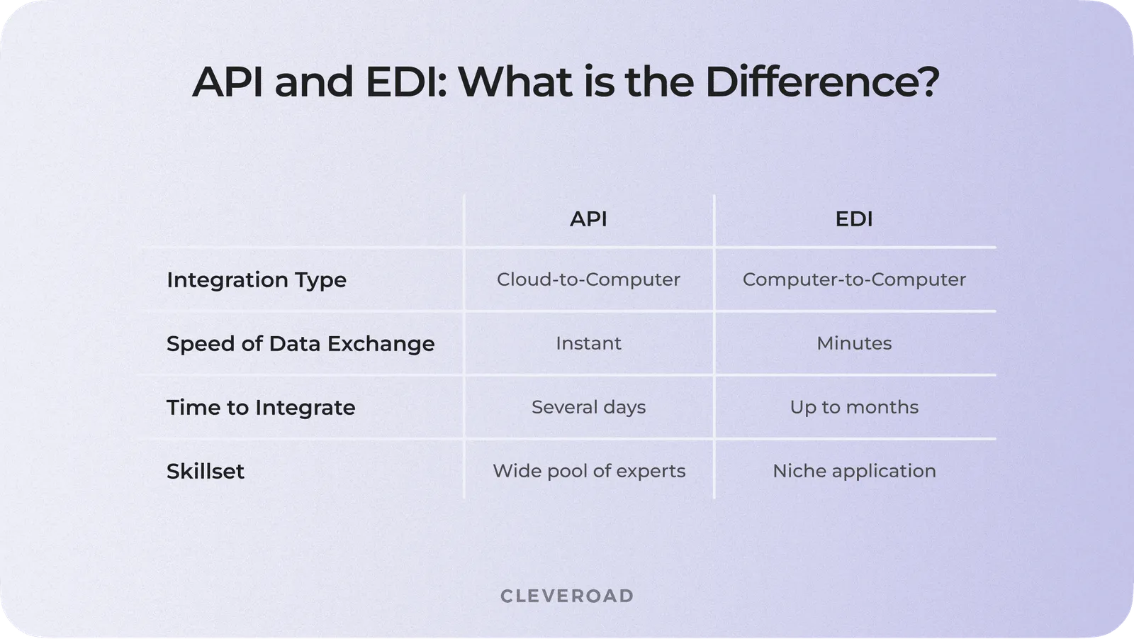 API vs. EDI: the comparison