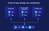 Mobile app design cost by complexity