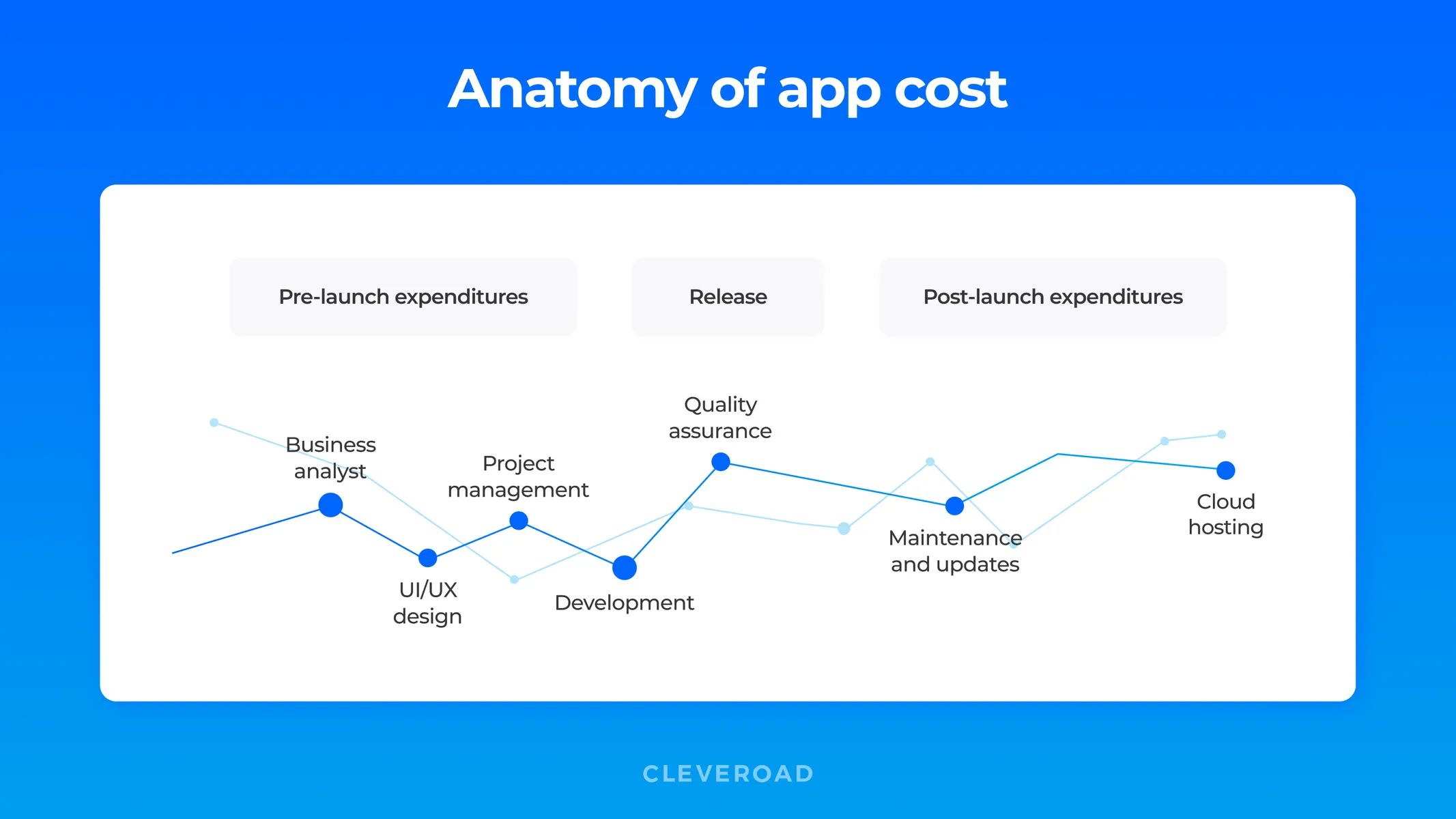 App development cost anatomy
