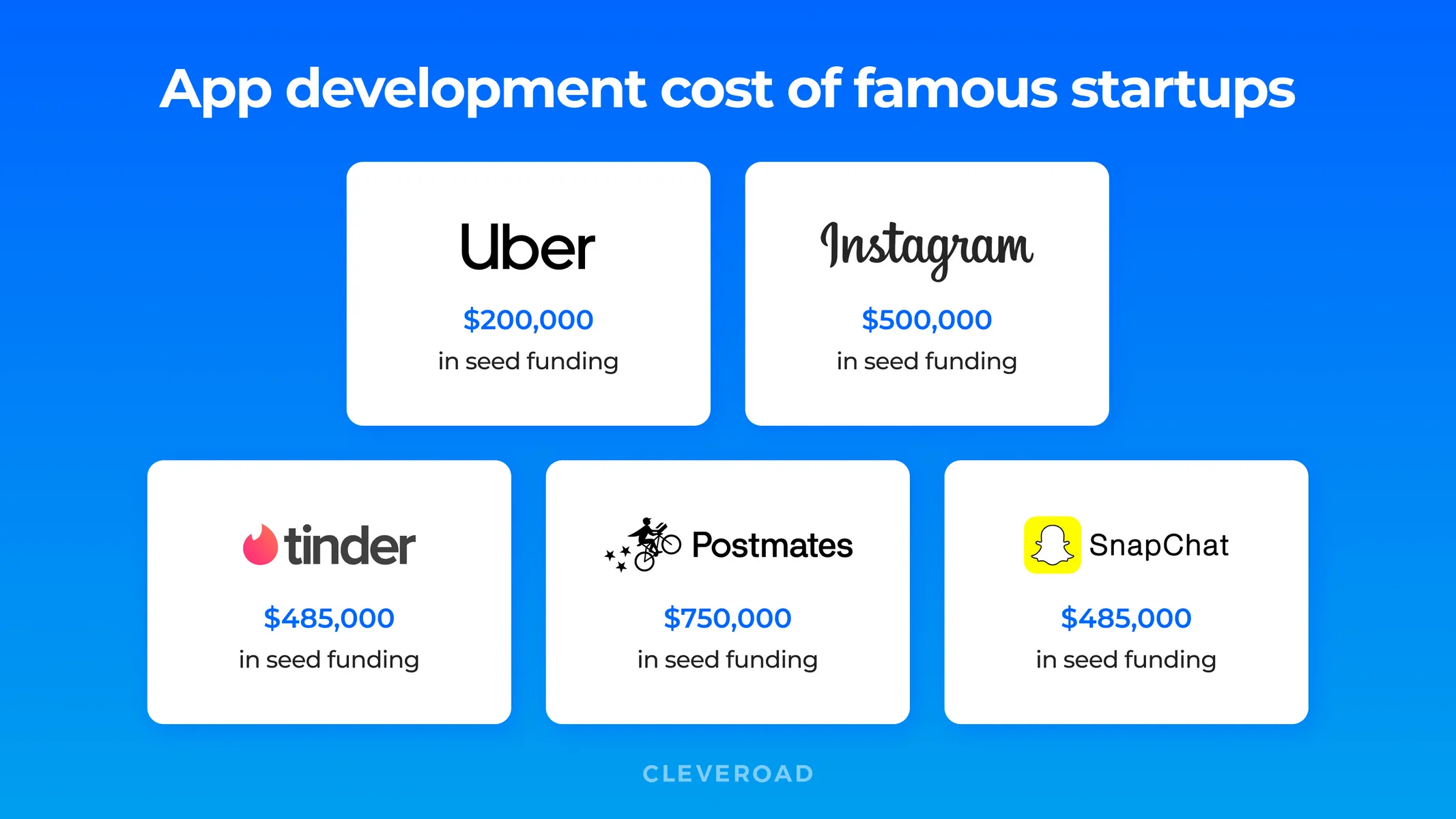 App development cost - famous startups