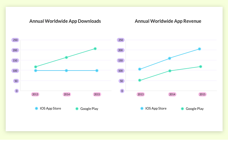 app downloads and revenues