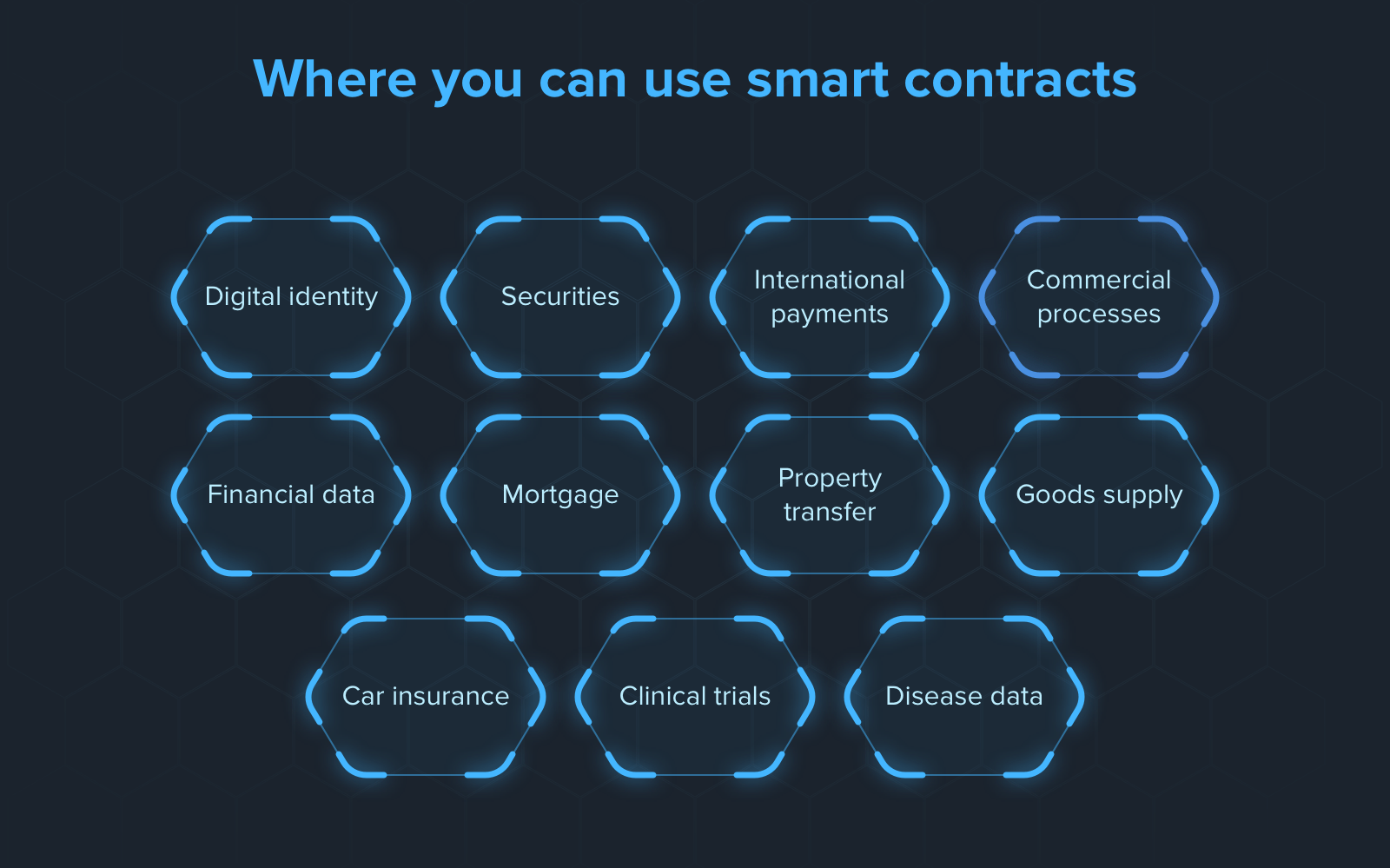 smart contract use cases