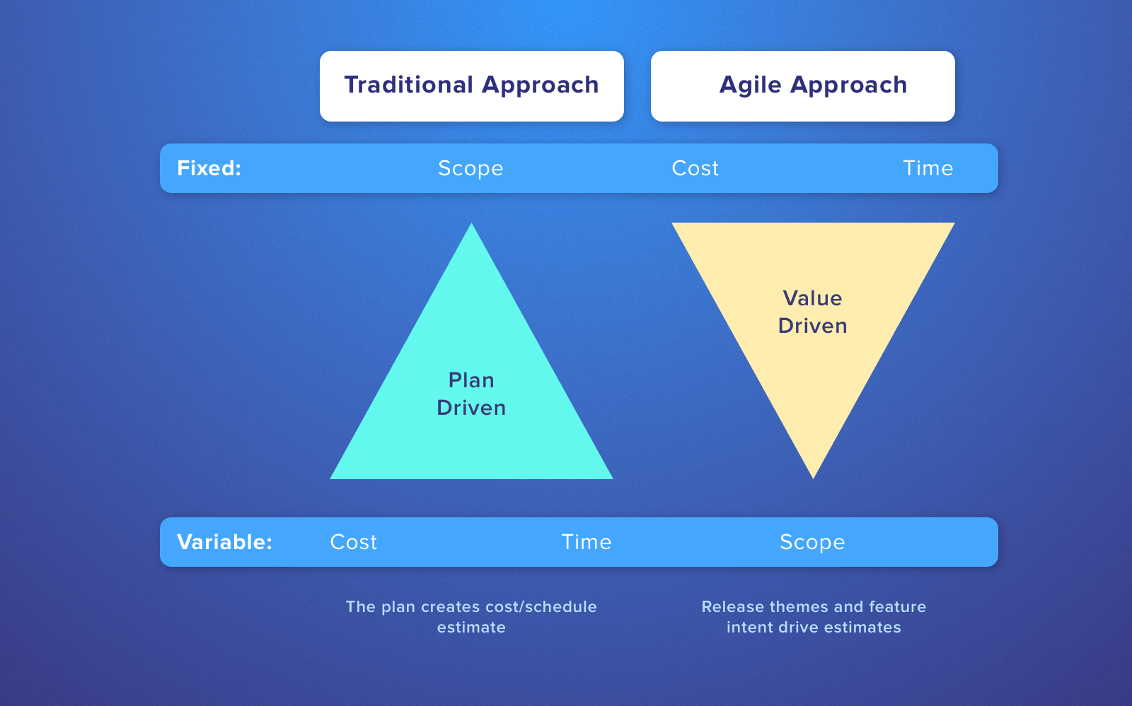 Estimation techniques in project management: Agile vs Traditional approach