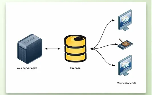 A partially Firebase-powered application