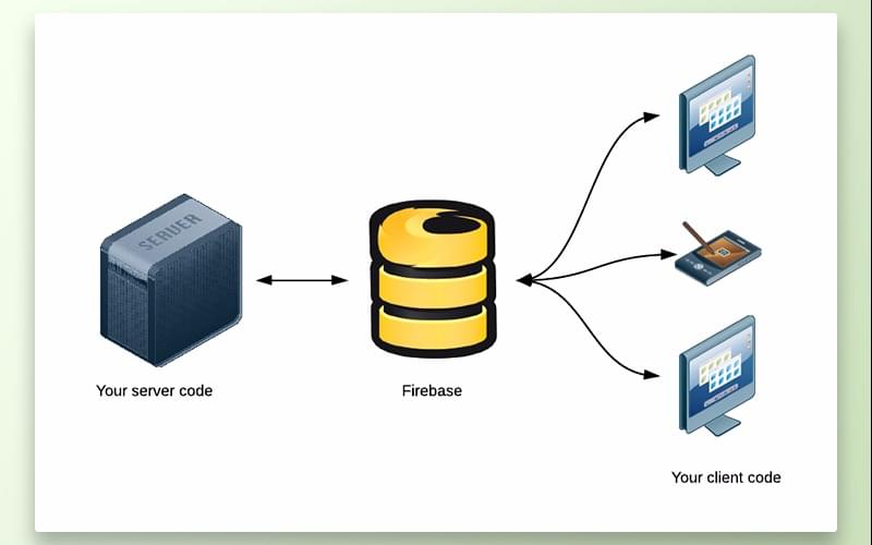 A partially Firebase-powered application