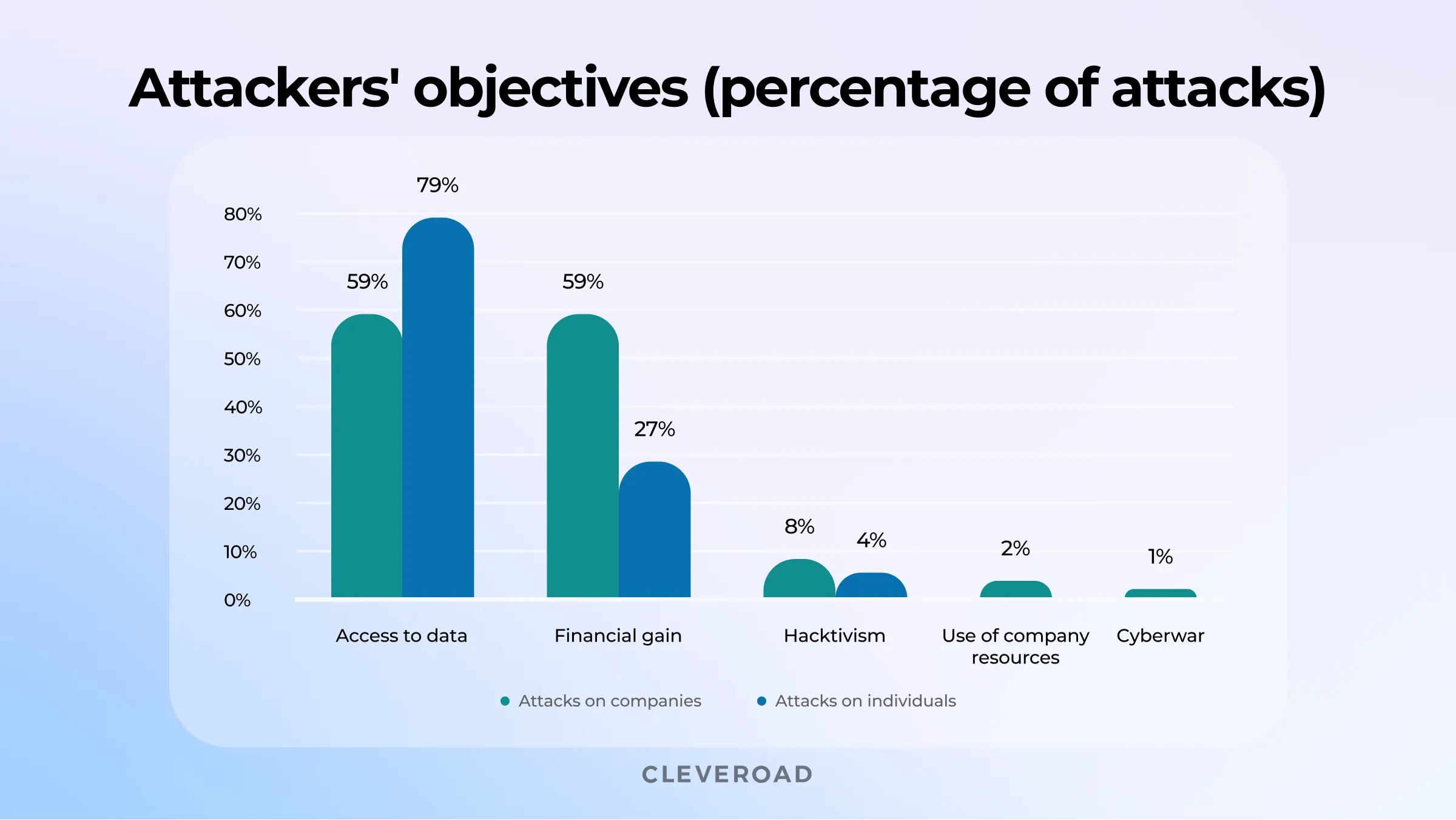 Attackers' objectives