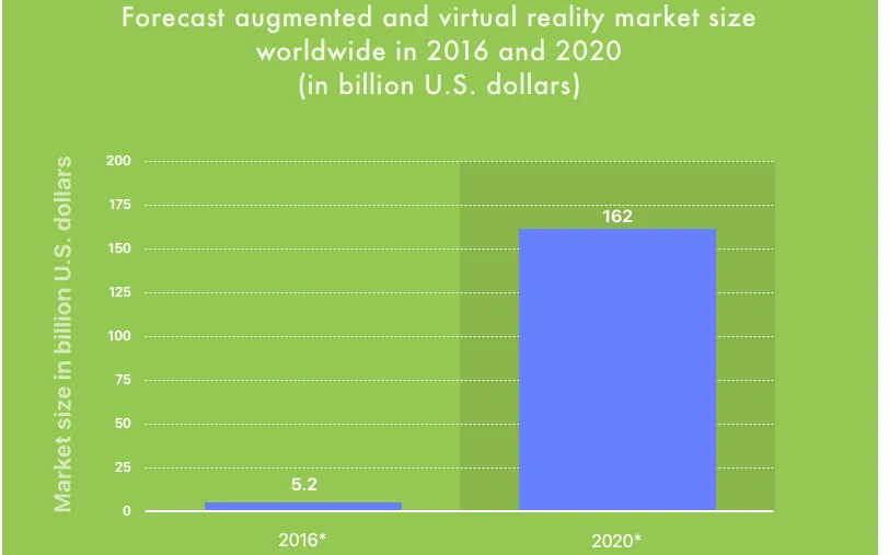 Augmented reality for business. AR Market size
